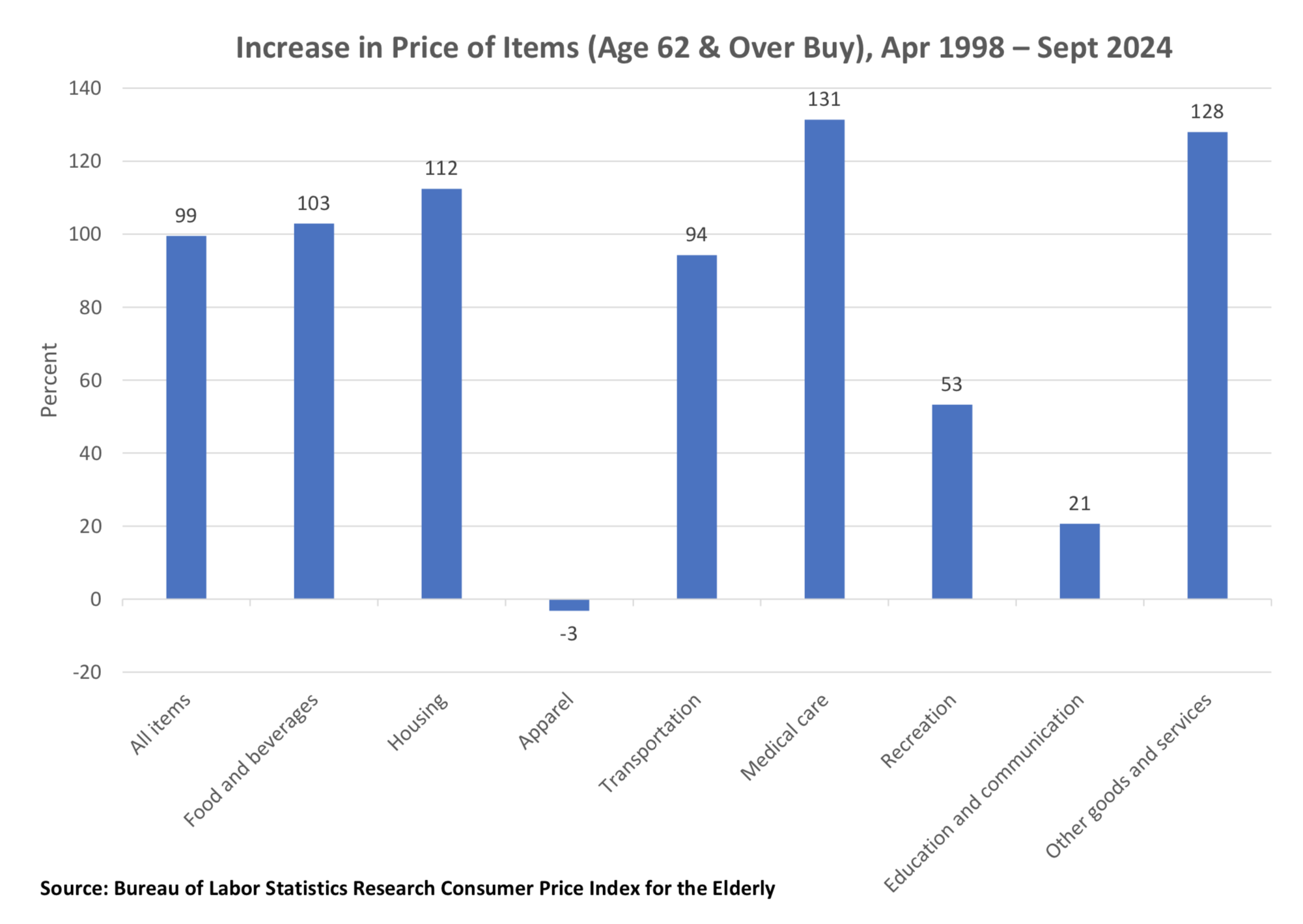Increase in Price of Items (Age 62 & Over Buy), April 1998 – September 2024