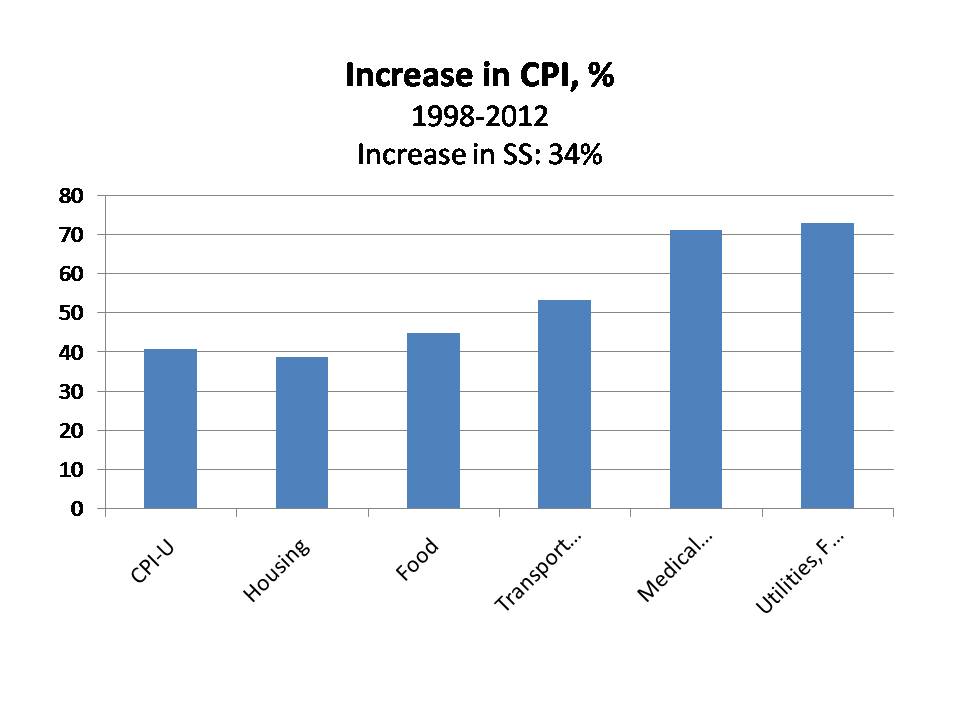 Consumer Price Index increase