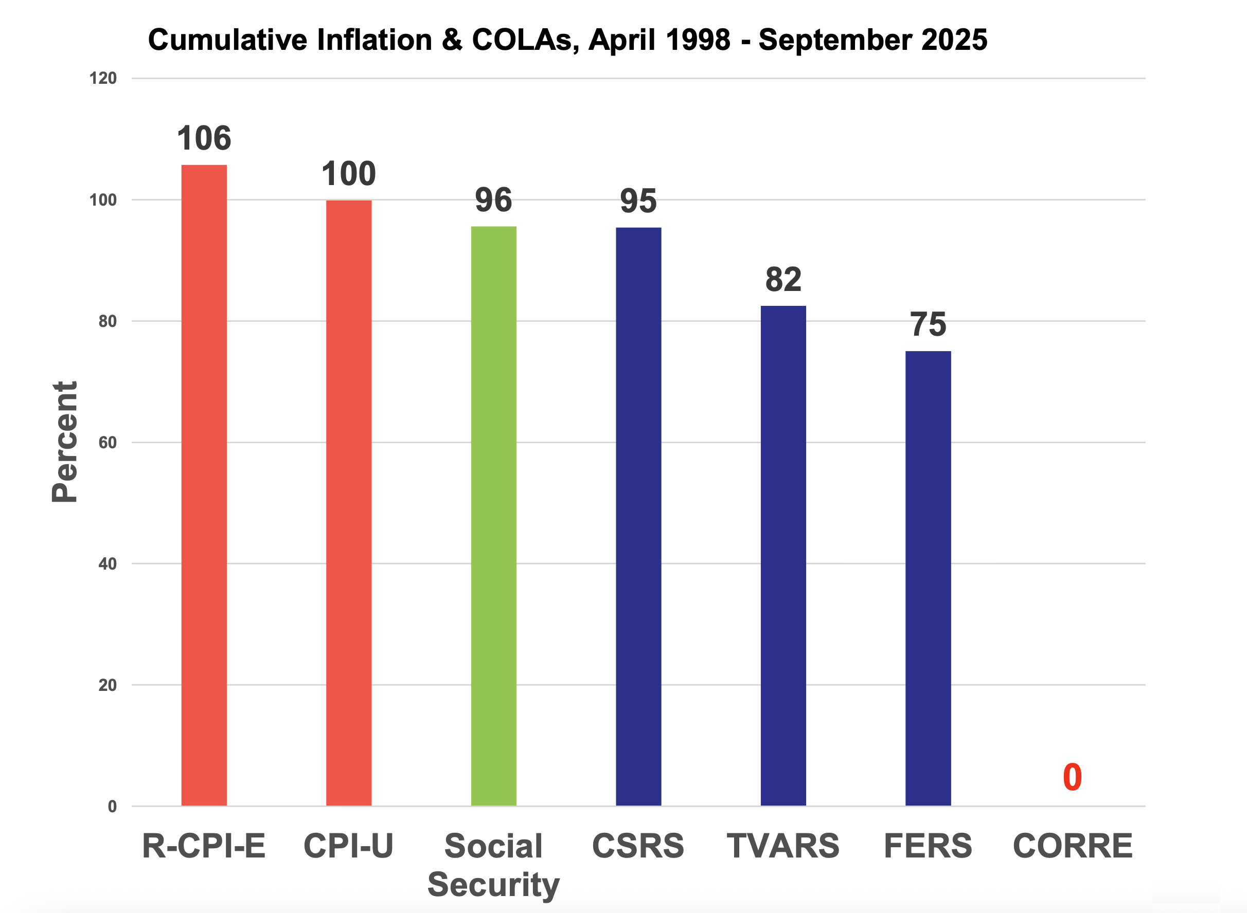 Cumulative Inflation & COLAs, April 1998 - September 2025