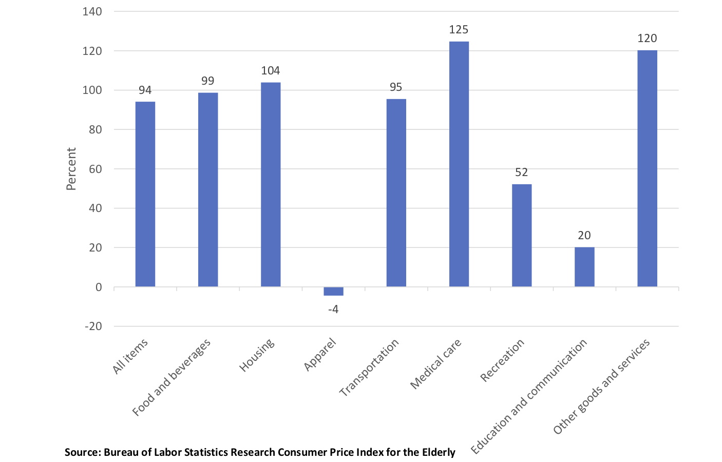 Increase in Price of Items (Age 62 & Over Buy), April 1998 – Sep 2023