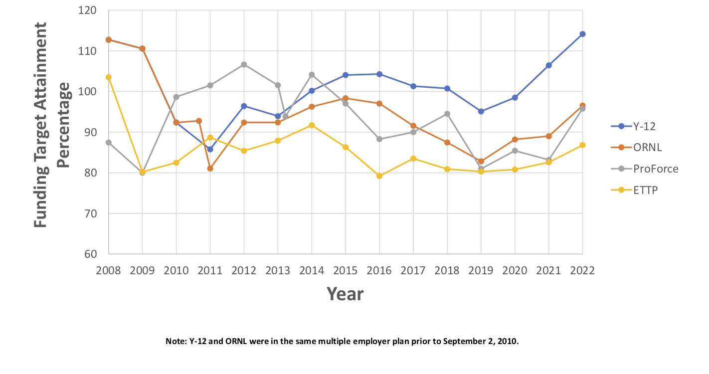 Recent Oak Ridge Contractor Pension Plan Funding History