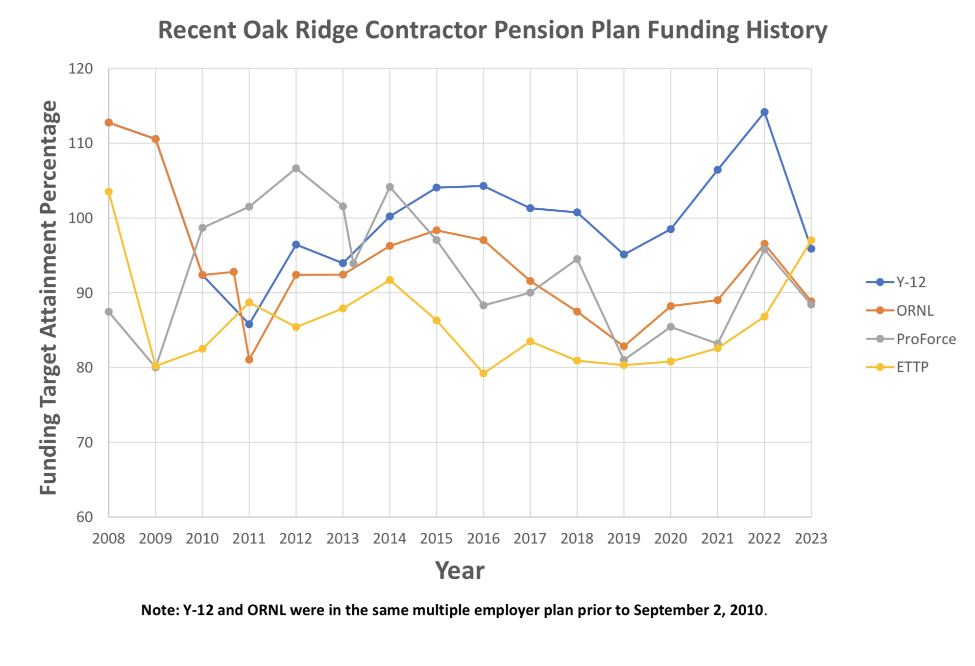 Recent Oak Ridge Contractor Pension Plan Funding History