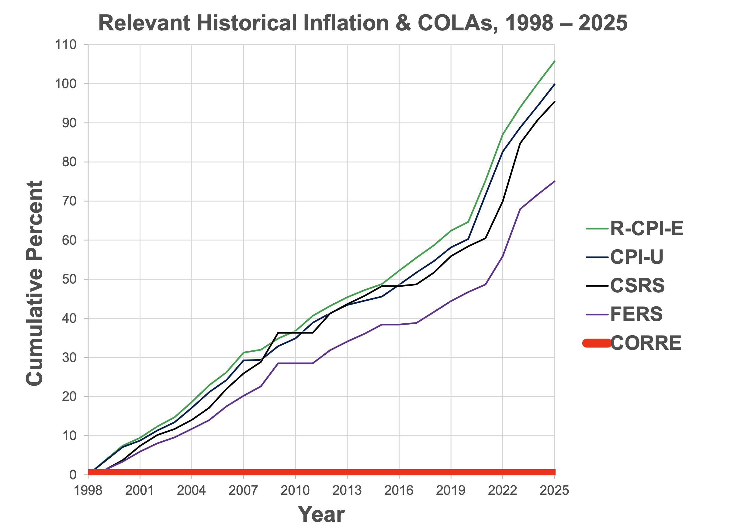 Relevant Historical Inflation & COLAs, 1998 – 2025