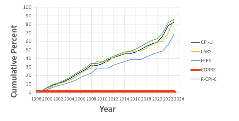  Relevant Historical Inflation