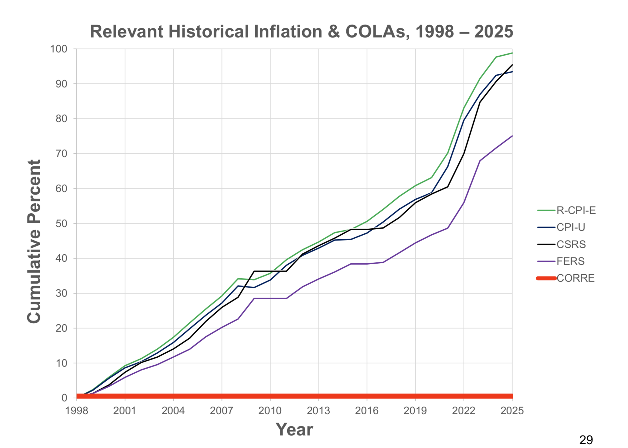 Relevant Historical Inflation & COLAs, 1998 – 2025