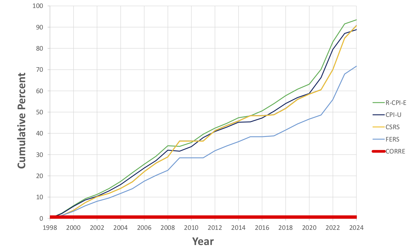 Relevant Historical Inflation & COLAs, 1998 – 2024